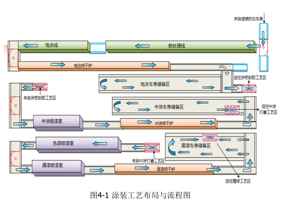 汽车涂装工艺.ppt_第3页