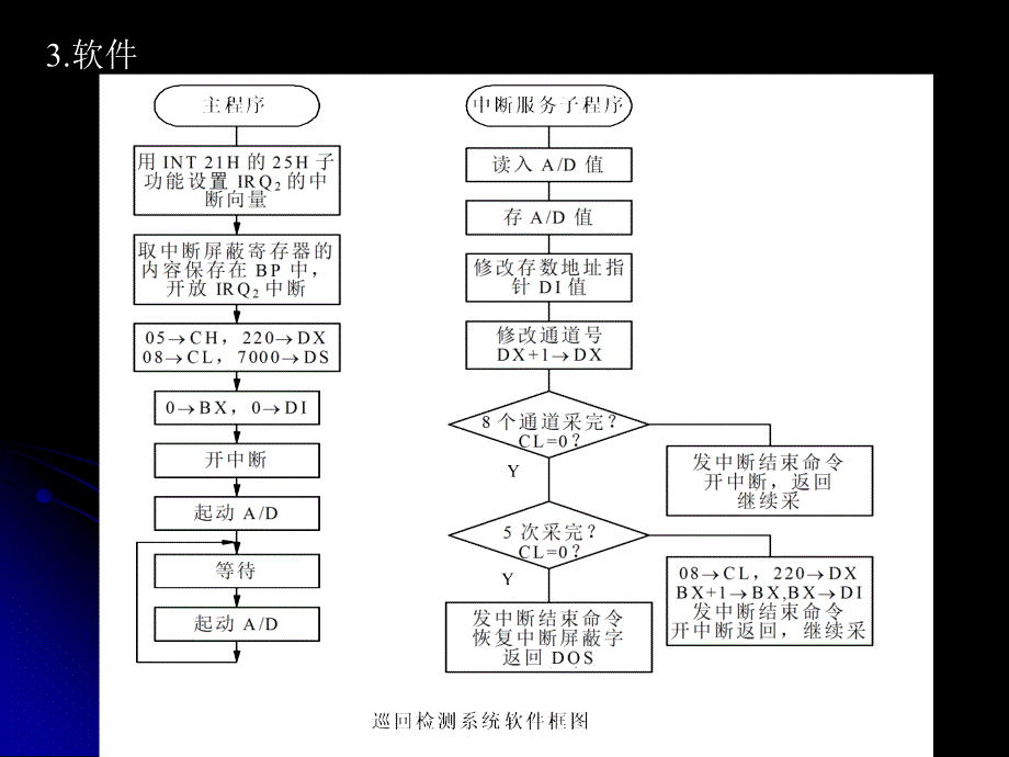 计算机控制技术常用控制程序设计_第3页