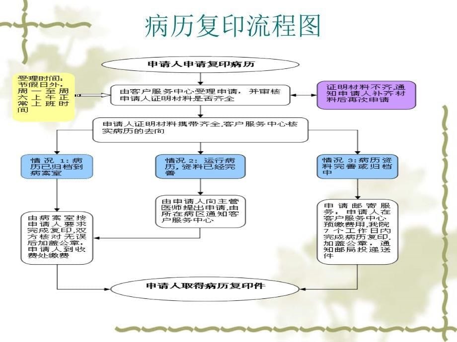 病案管理制度.ppt_第5页