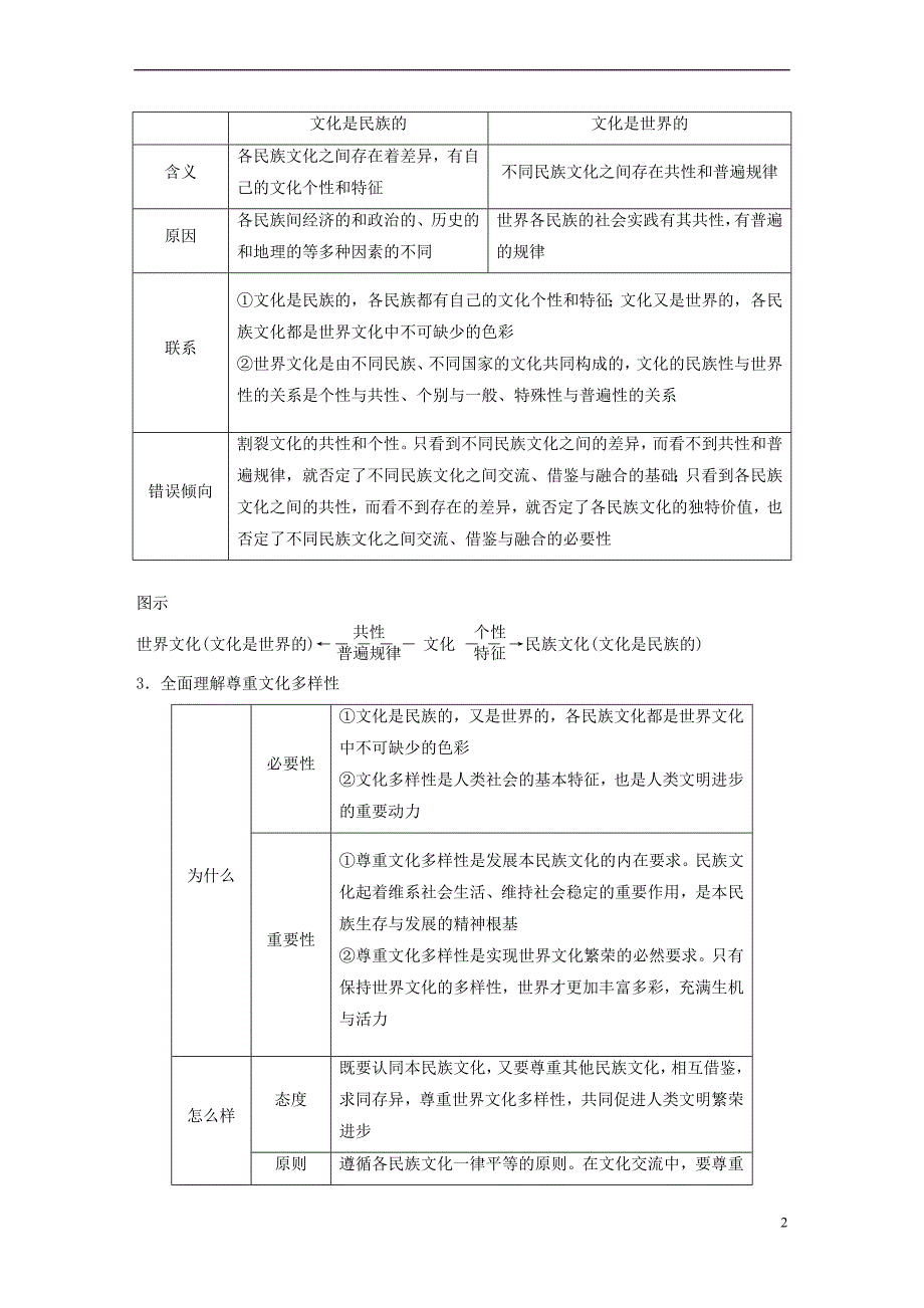 2019届高考政治一轮复习 第十单元 文化传承与创新 第23课 文化的多样性与文化传播讲义 新人教版必修3_第2页