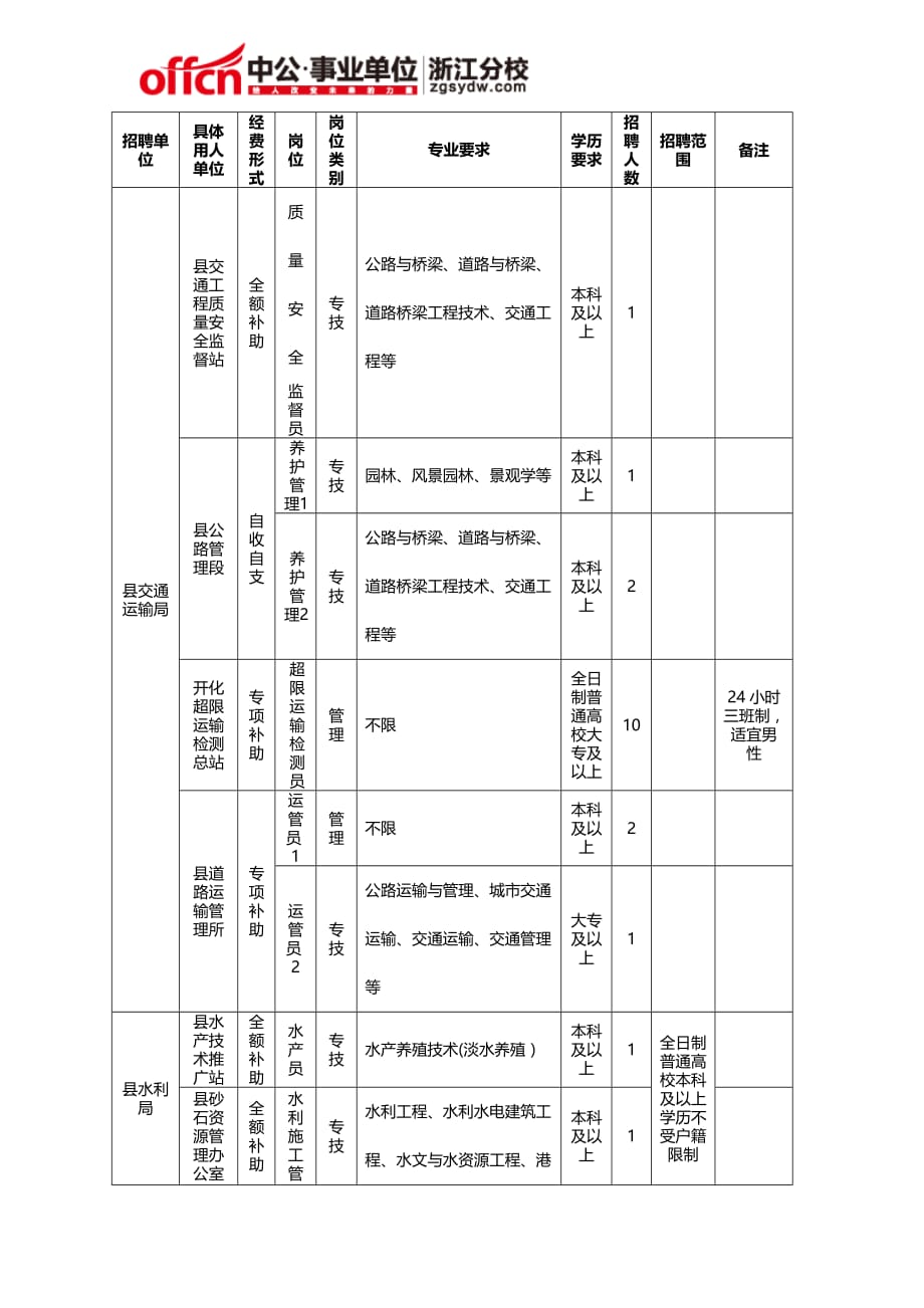 2015衢州开化县事业单位招聘岗位一览表_第3页