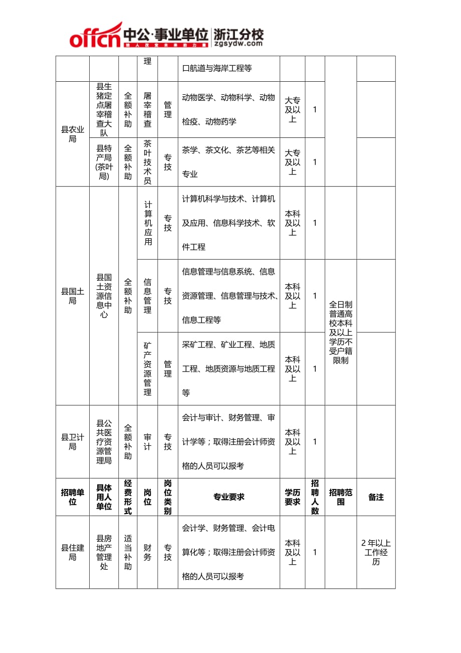 2015衢州开化县事业单位招聘岗位一览表_第4页