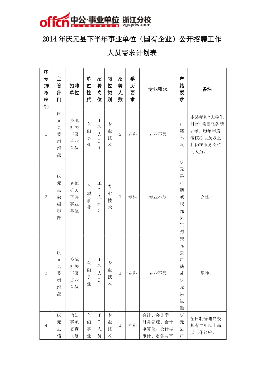 2014年庆元县下半年事业单位(国有企业)公开招聘工作人员需求计划表_第1页
