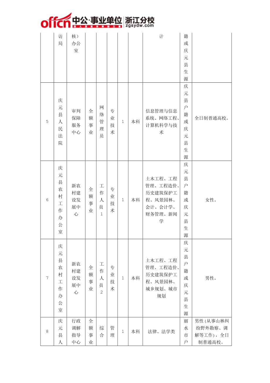 2014年庆元县下半年事业单位(国有企业)公开招聘工作人员需求计划表_第2页