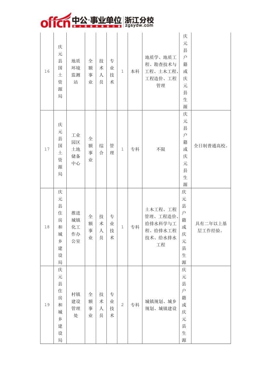 2014年庆元县下半年事业单位(国有企业)公开招聘工作人员需求计划表_第5页