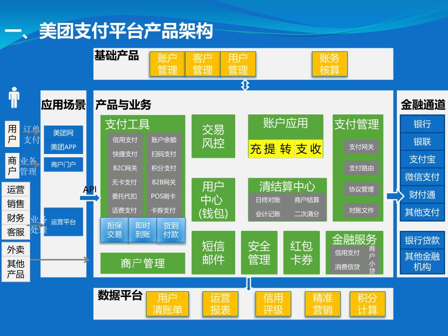 美团支付平台产品规划-4月26日_第3页