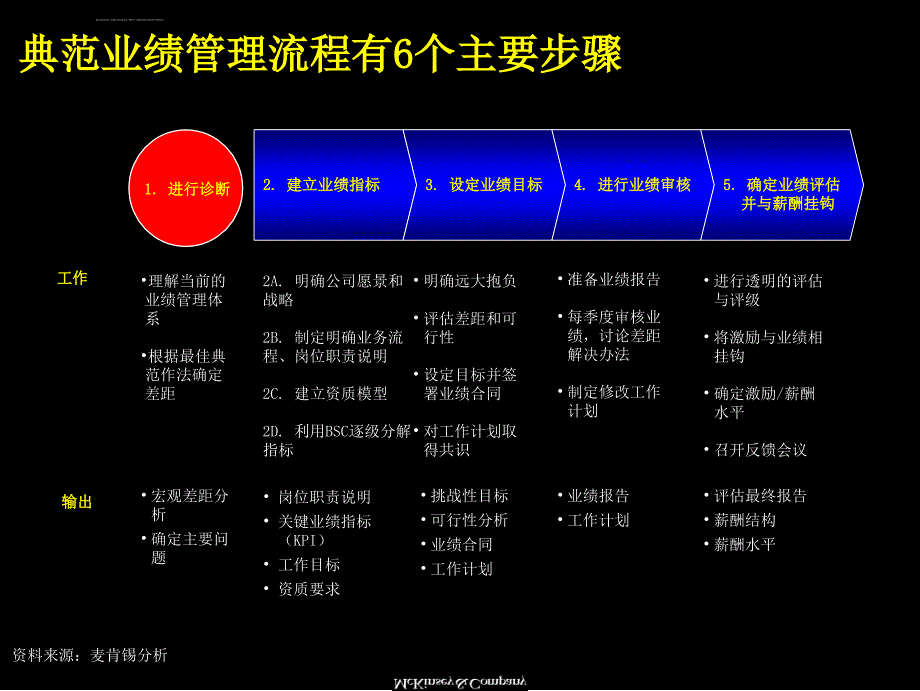 麦肯锡--著名九大手册之五业绩管理.ppt_第4页