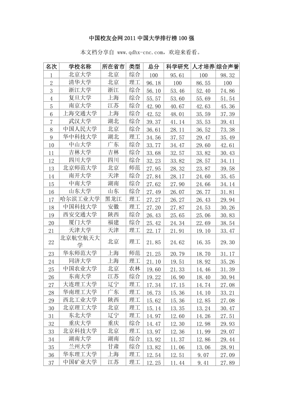 2011中国大学排名_第1页