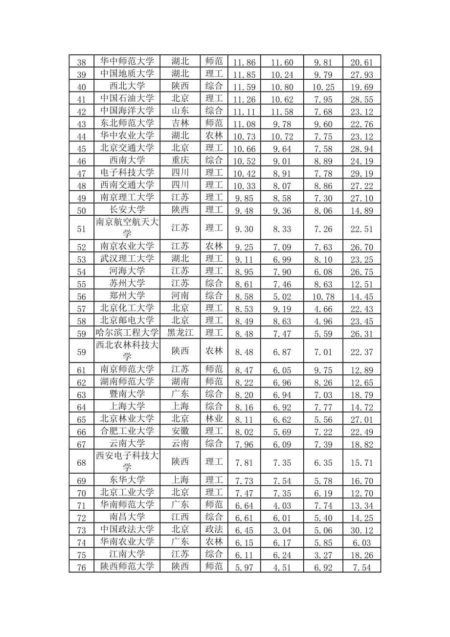 2011中国大学排名_第2页
