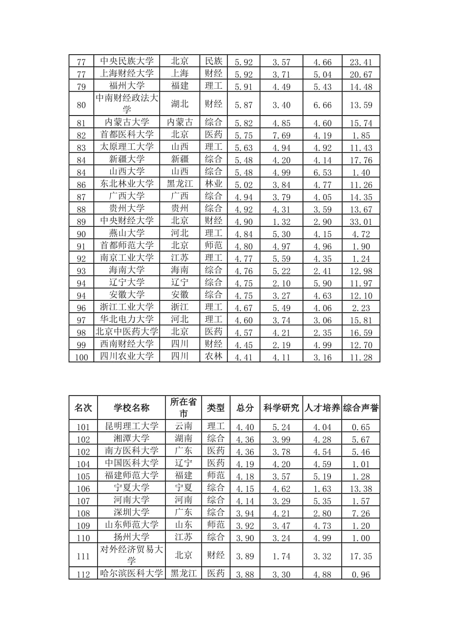 2011中国大学排名_第3页