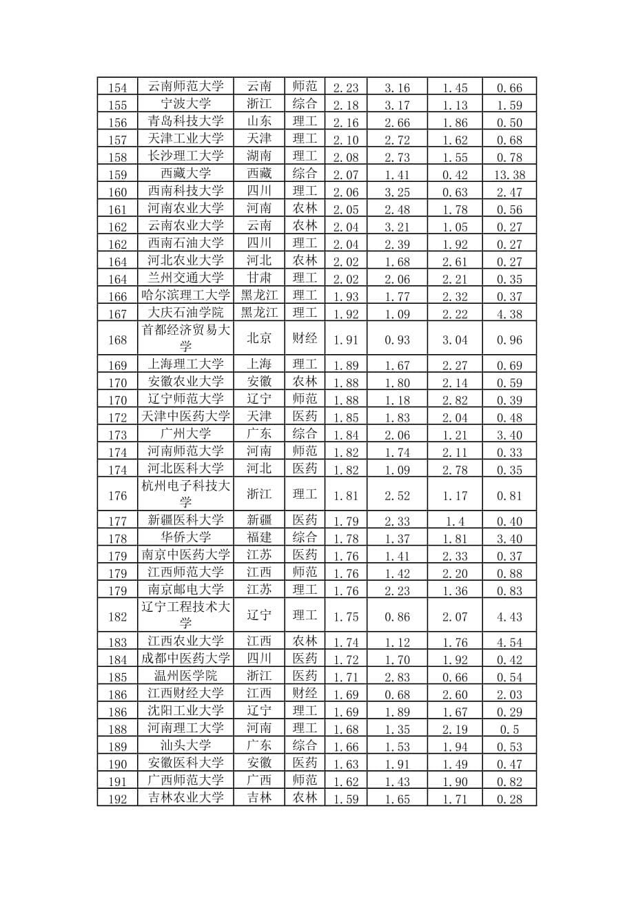 2011中国大学排名_第5页