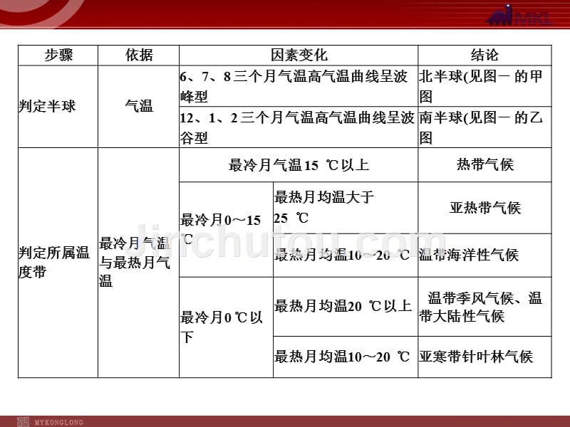 地理课件：专题18气候类型的判读_第4页