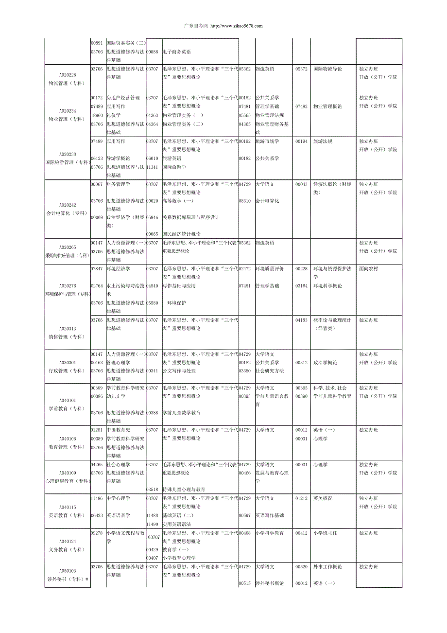 2012年1月广东省高等教育自学考试各类主考学校办学专业开考课程考试时间安排表_第2页