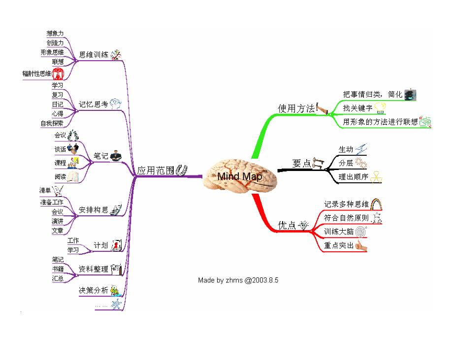 思维导图应用介绍-北京安代红_第3页