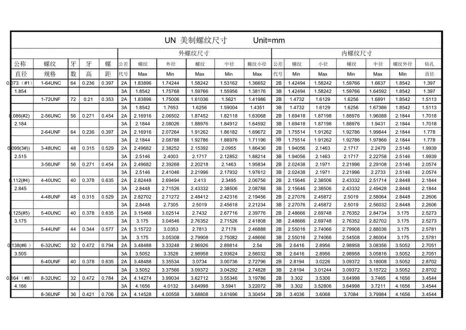 UN美制螺纹及 尺寸