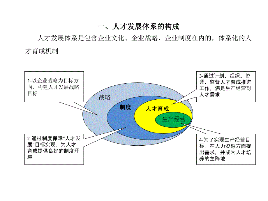 人才发展体系建设 框架_第3页