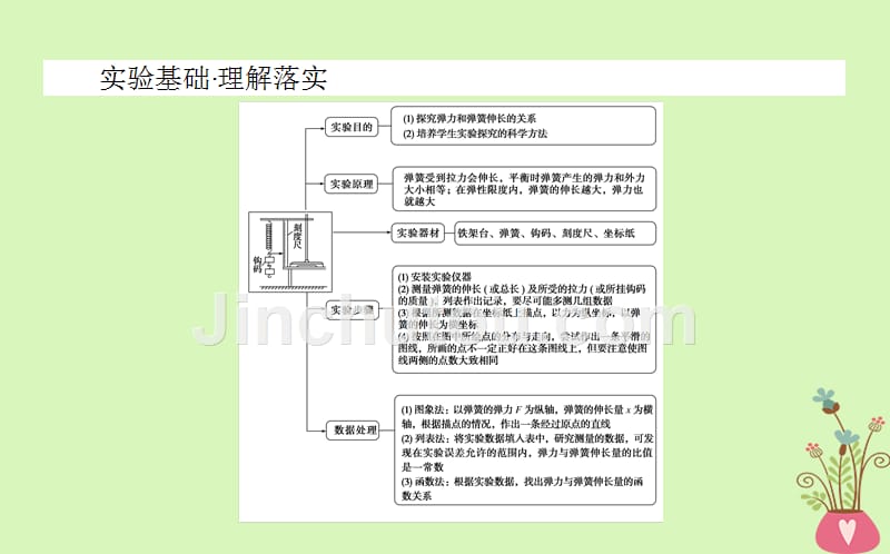 2019届高考物理第一轮复习 第二章 相互作用 实验二_第2页