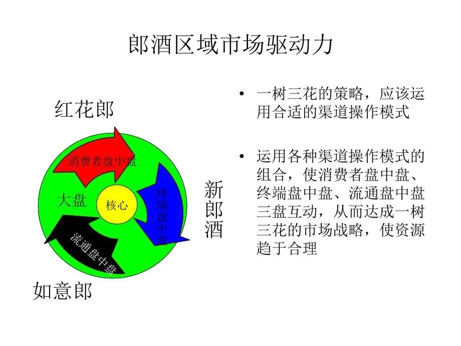 郎酒区域市场最佳操作模式.ppt_第5页