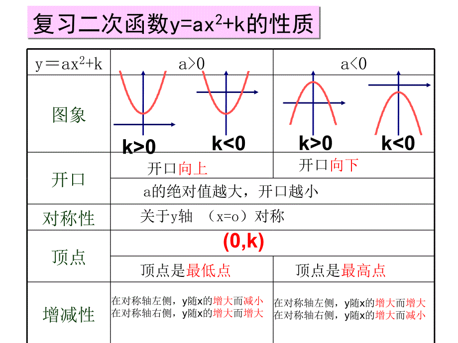 22.1.3二次函数_y=a(x_h)2+k_的图象和性质_第3页