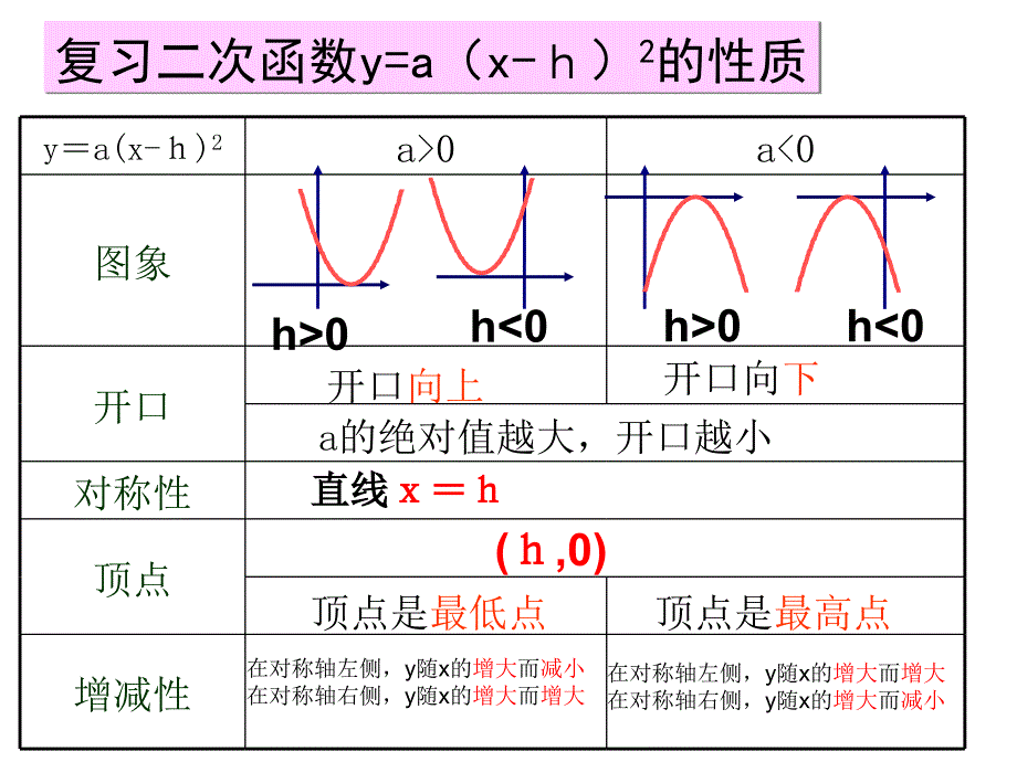22.1.3二次函数_y=a(x_h)2+k_的图象和性质_第4页