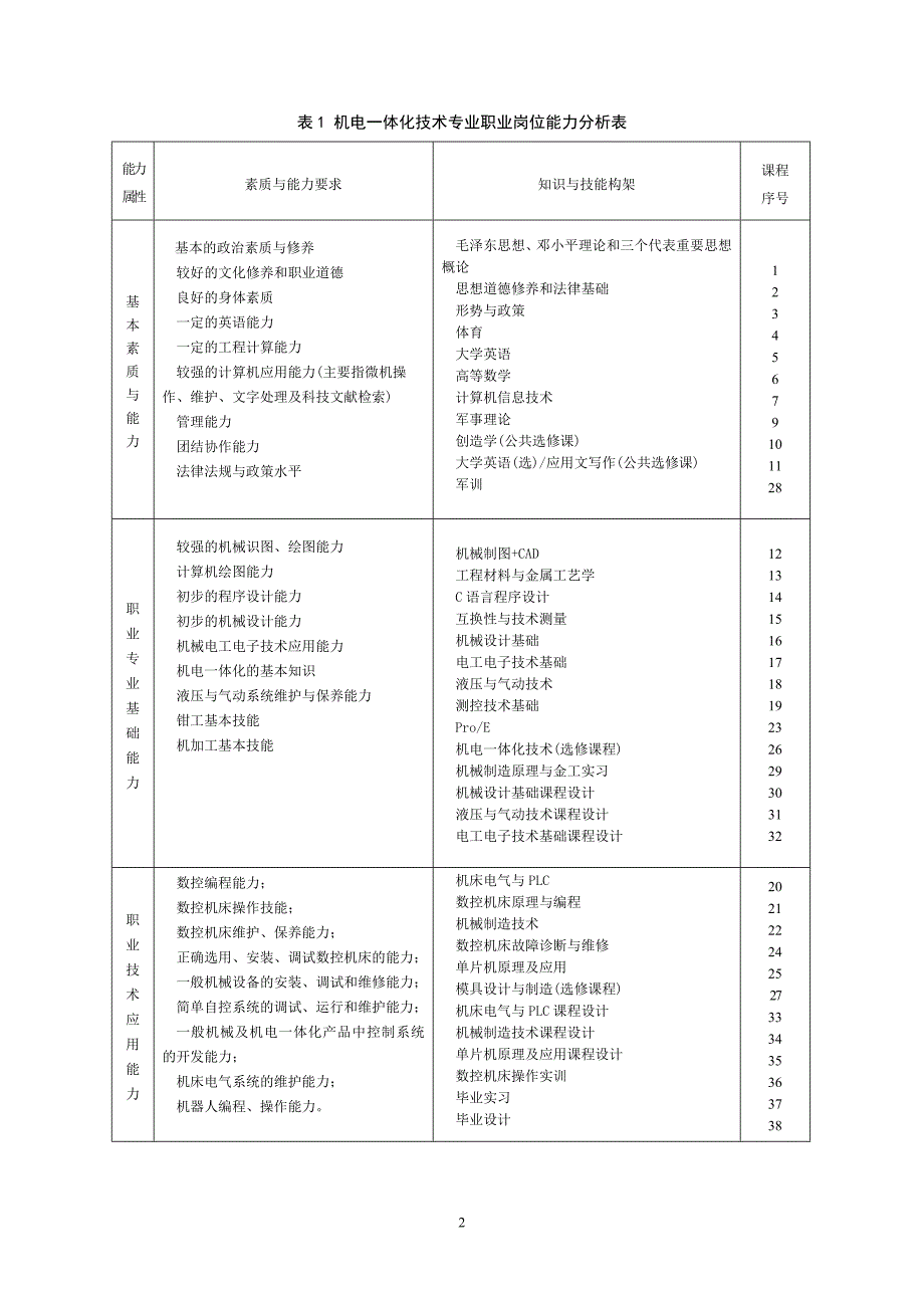 机电一体化技术专业2006级人才培养方案_第2页