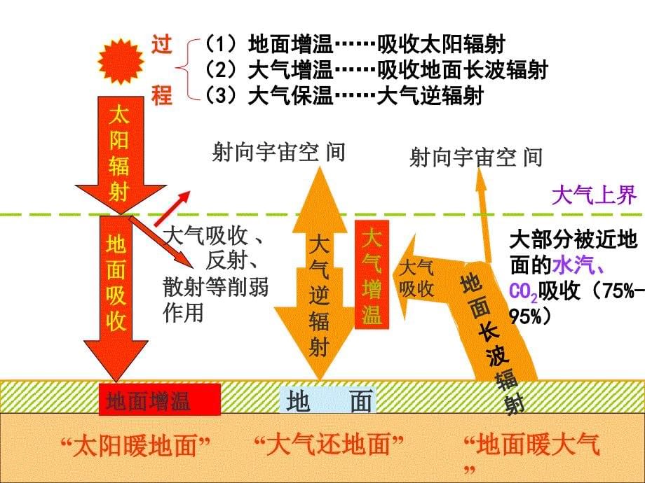 高中地理第二章-第一节-冷热不均引起大气运动课件人教版必修1.ppt_第5页