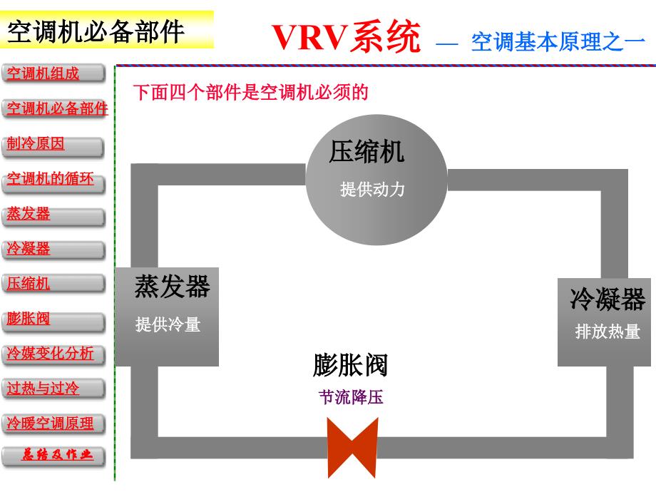 图解VRV空调原理_第4页