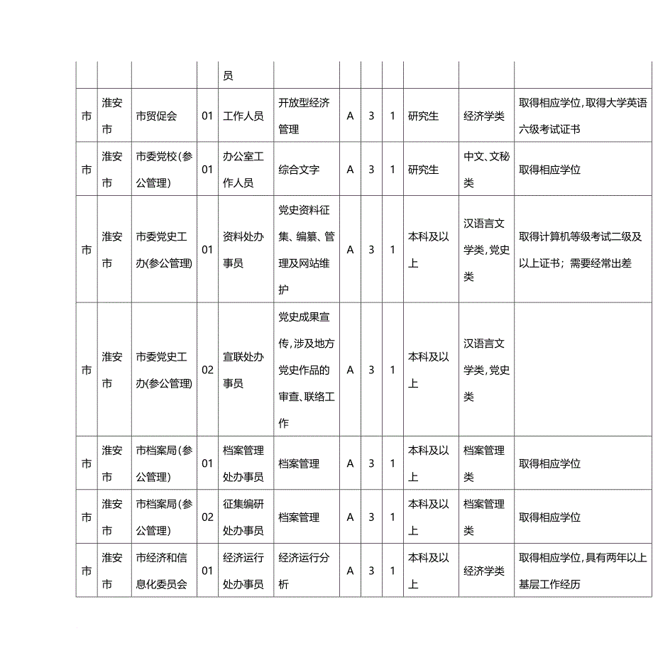 2015江苏淮安市公务员考试职位表.doc_第4页