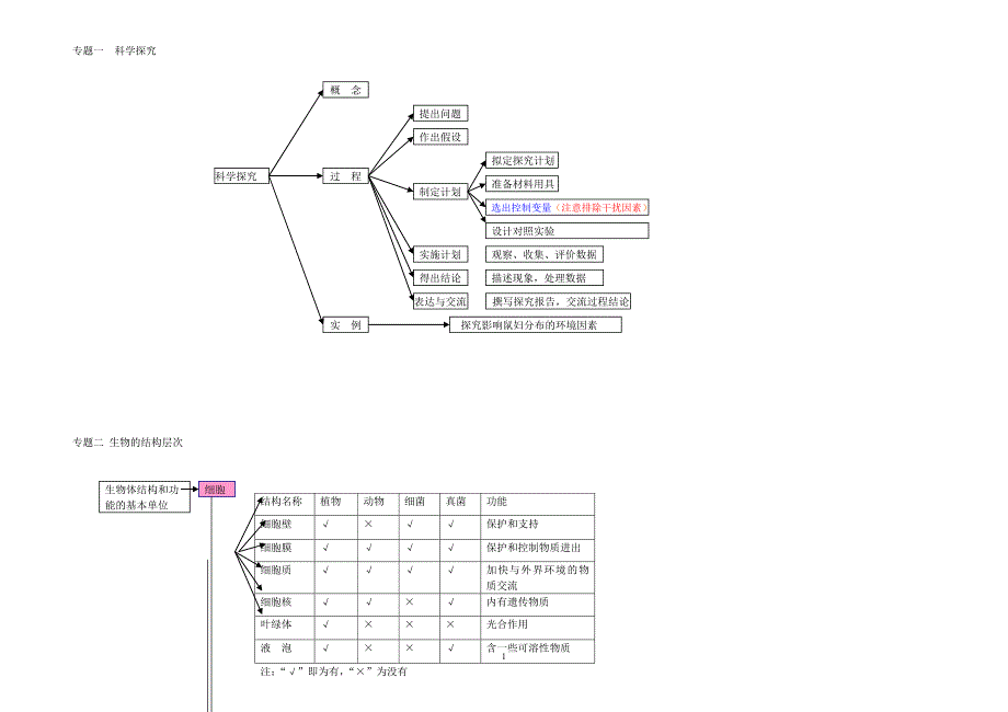重点初中生物超全概念图_第1页