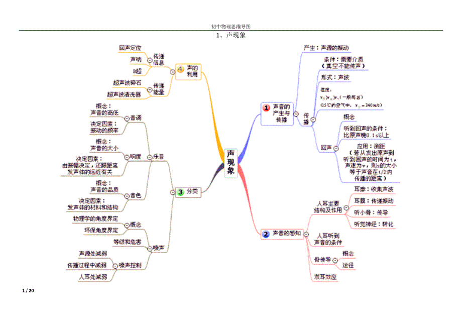 重点初中物理思维导图_第1页