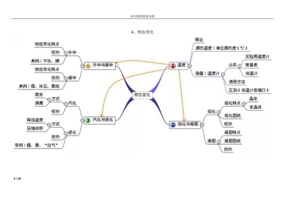 重点初中物理思维导图_第4页