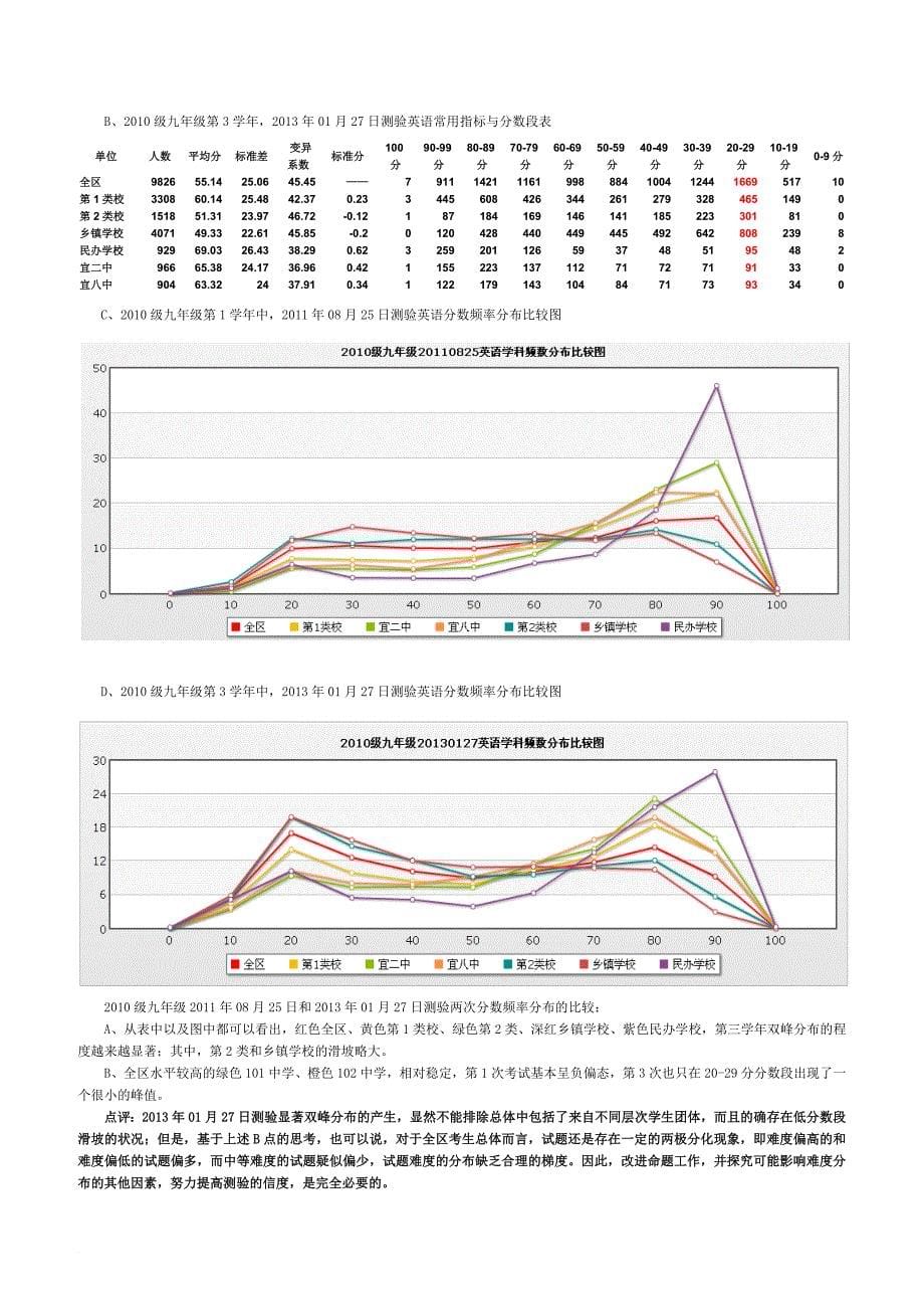 市区英语测验分数双峰分布成因诊断研究报告.doc_第5页