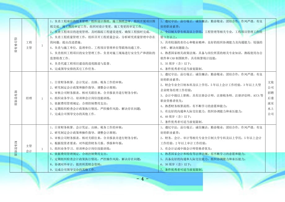 山东高速文化传媒有限公司惠生活项目部人员选聘实施_第4页