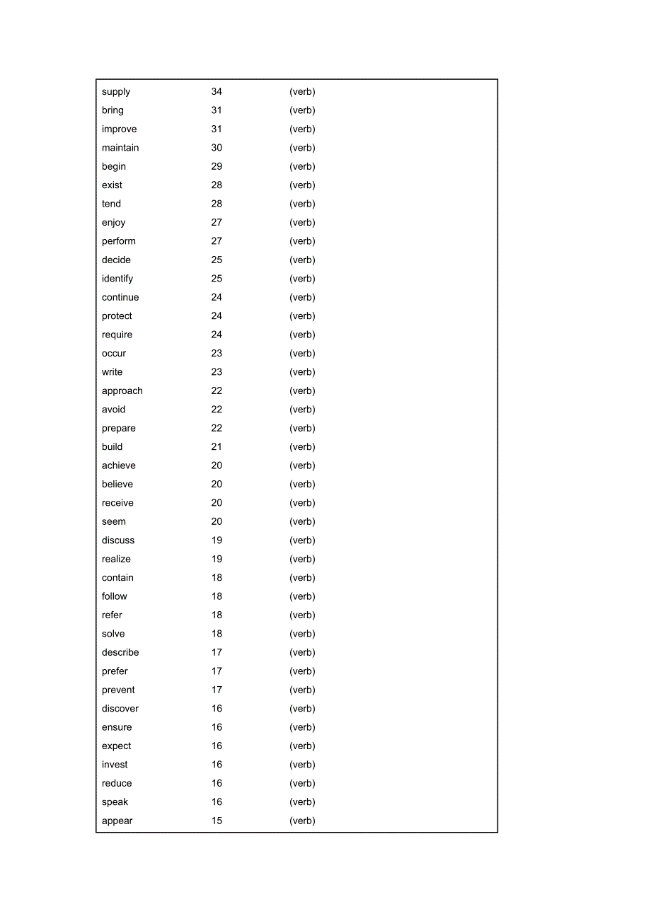 top-1000-verbs常用1000个动词_第2页