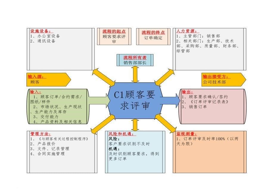 iatf2016过程流程图---乌龟图2017_第5页