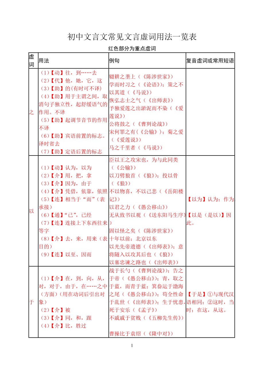 重点初中文言文常见虚词用法一览表_第1页