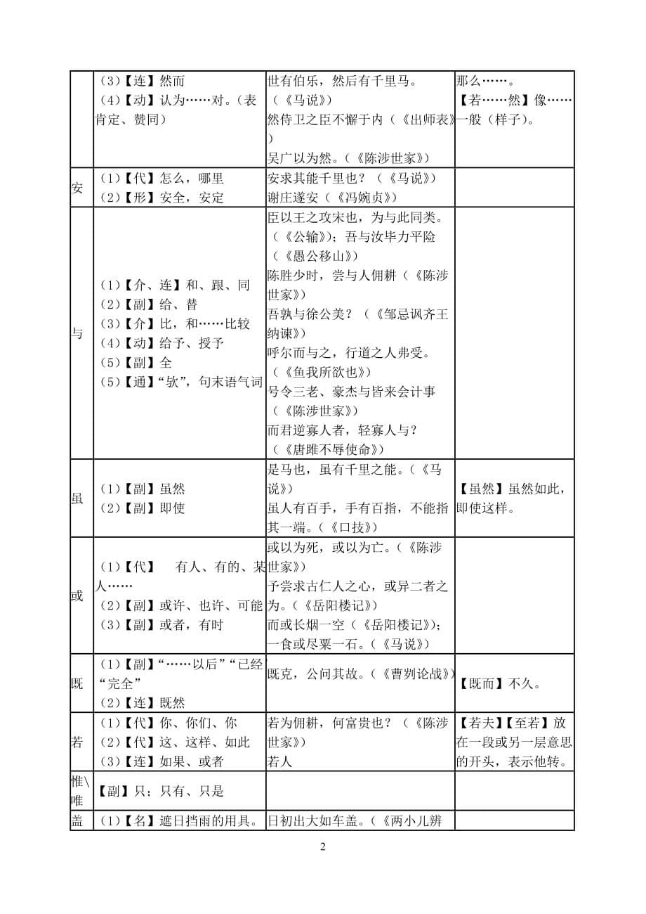 重点初中文言文常见虚词用法一览表_第5页