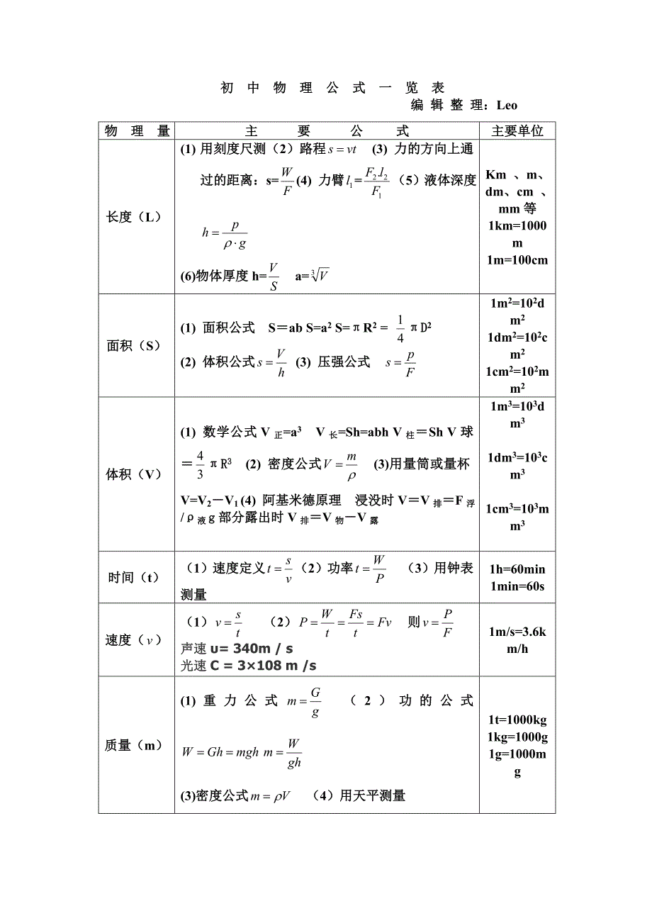 重点初中物理公式大全(最新整理)_第1页