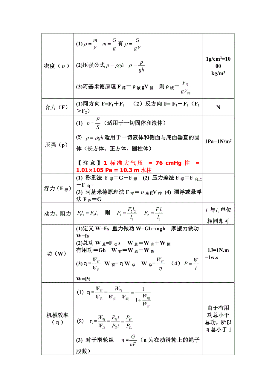 重点初中物理公式大全(最新整理)_第2页