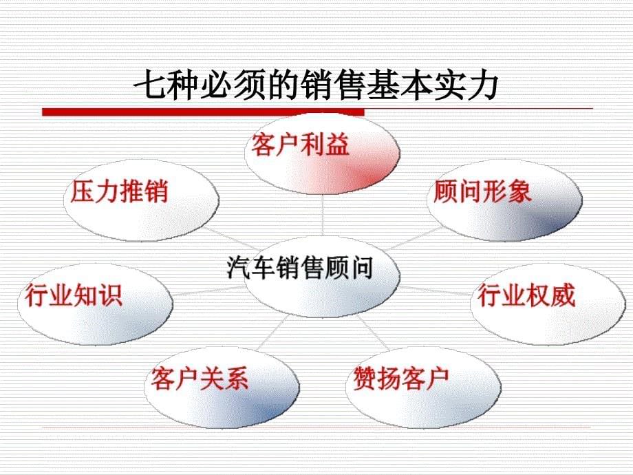 汽车及配件营销（第2版）教学课件作者李刚学习项目一_第5页