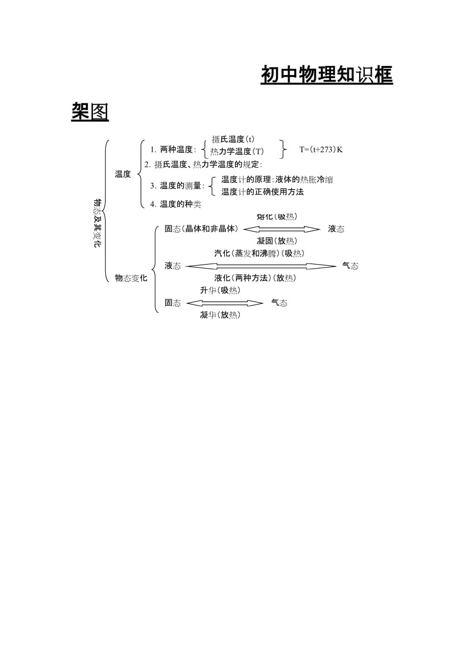 重点初中物理知识框架_第1页