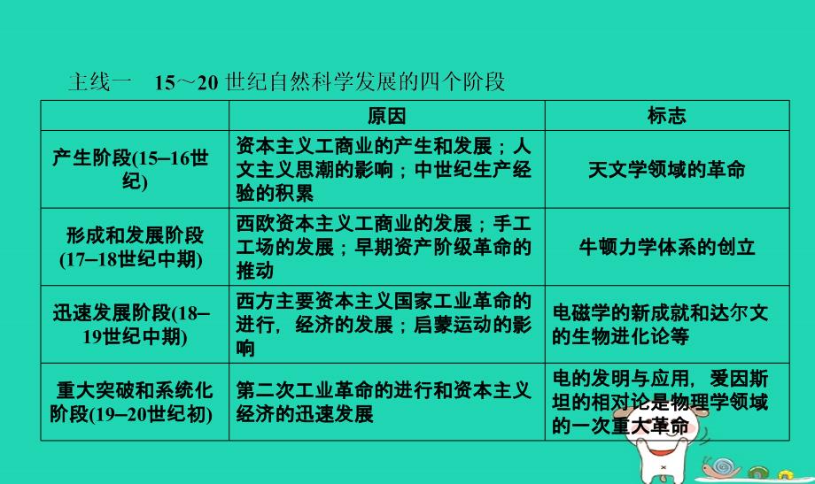 （通用版）河北省衡水市2019届高考历史大一轮复习 单元十五 近代以来的中外科技与文艺的发展历程单元整合_第2页