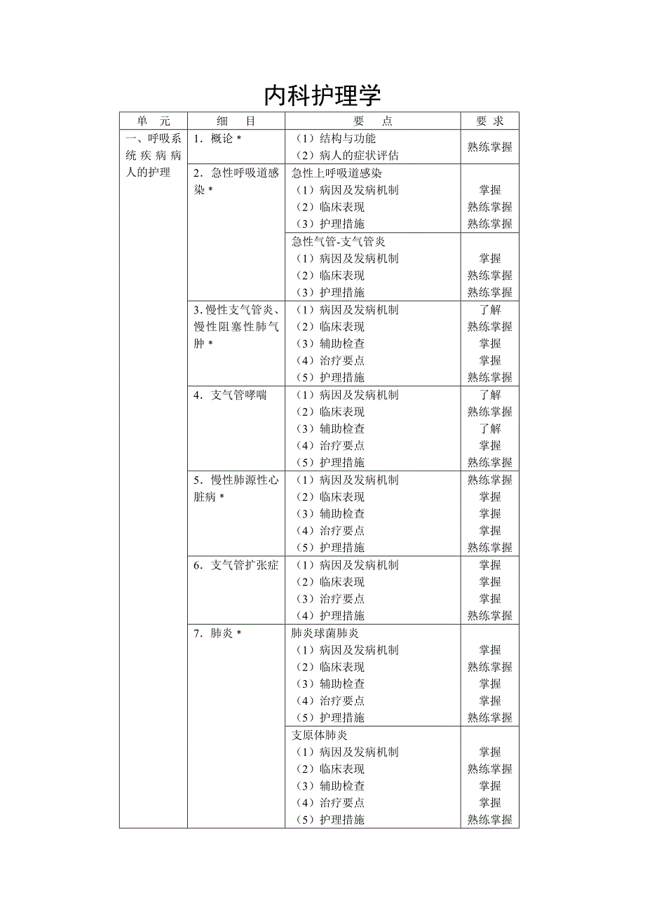 卫生专业技术资格测验考试主管护师测验考试大纲——内科护理学_第1页