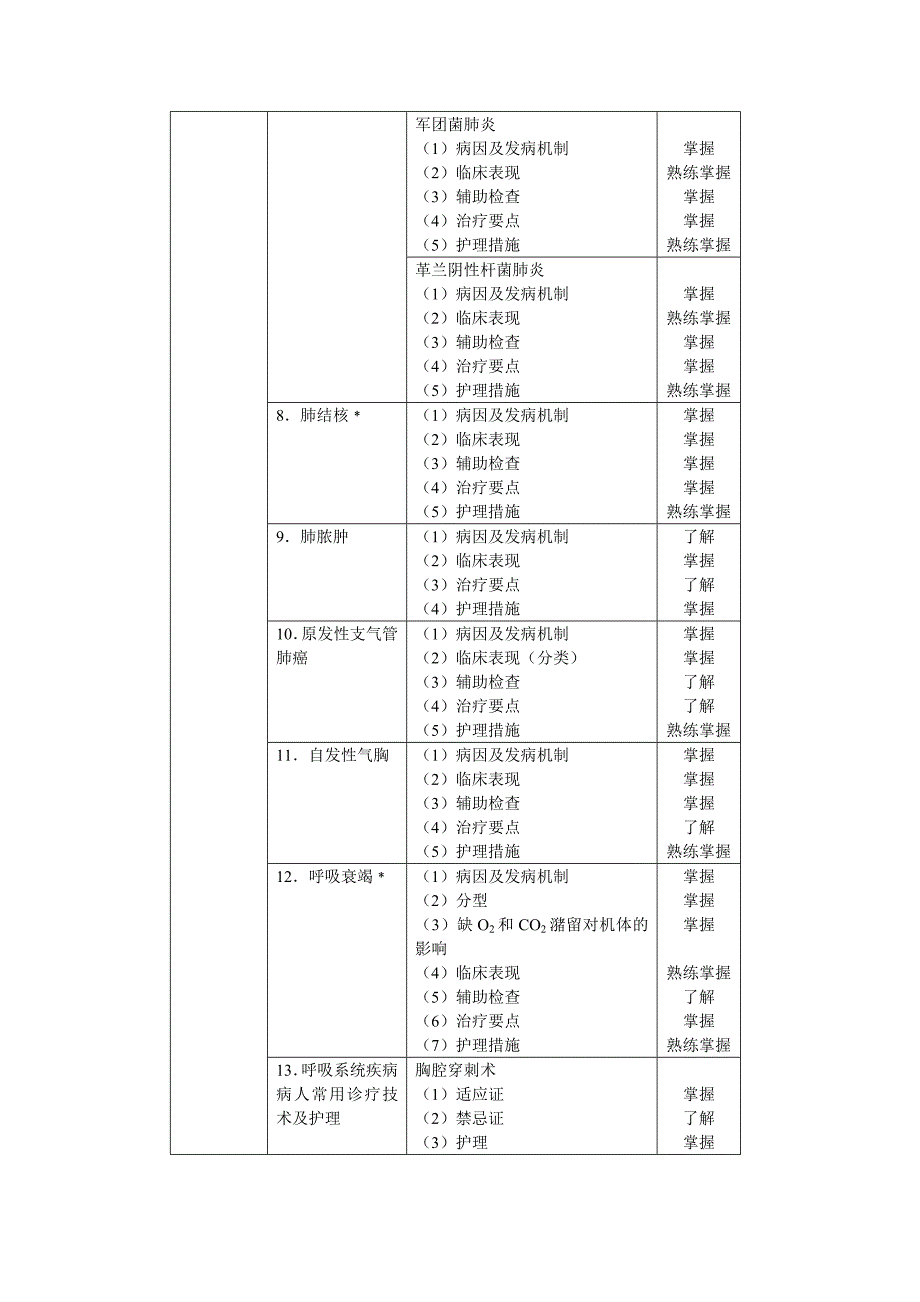 卫生专业技术资格测验考试主管护师测验考试大纲——内科护理学_第2页