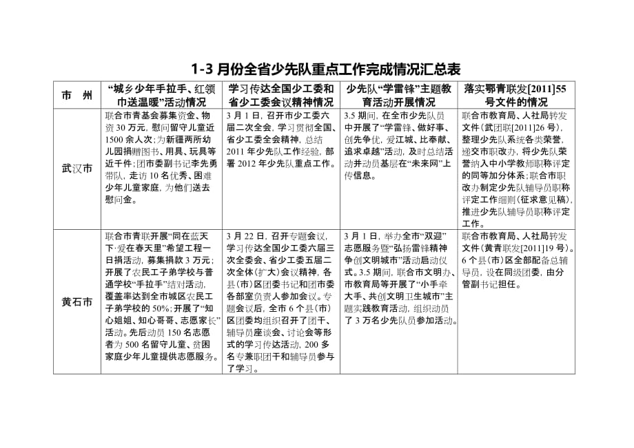 3月份全省少先队重点工作完成情况汇总表.doc_第1页