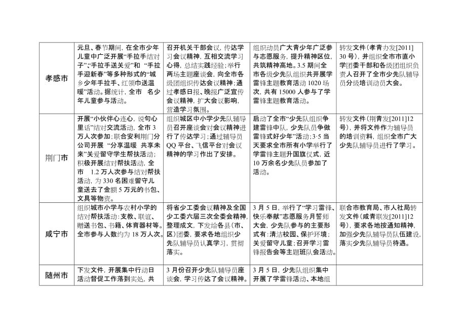 3月份全省少先队重点工作完成情况汇总表.doc_第4页