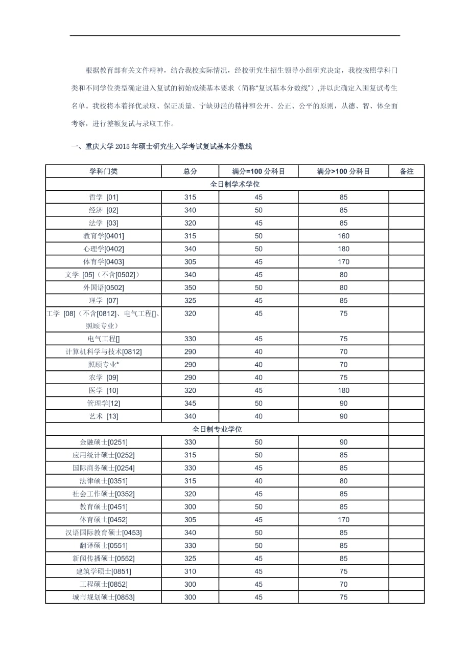 2015年重庆大学考研复试分数线.doc_第1页