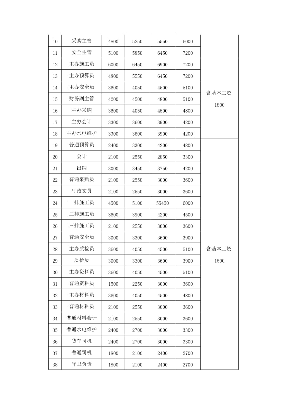 xx建设有限公司薪酬管理制度_第4页