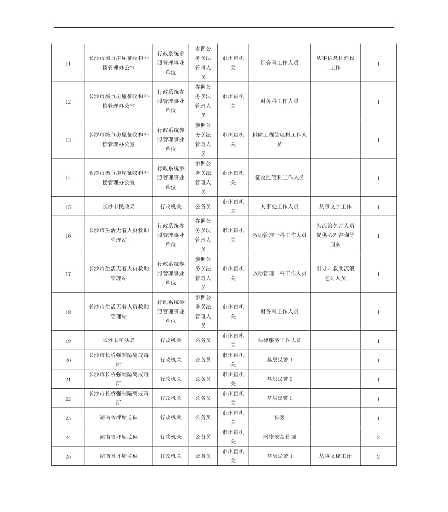 2016年湖南省公务员考试职位表.doc_第2页