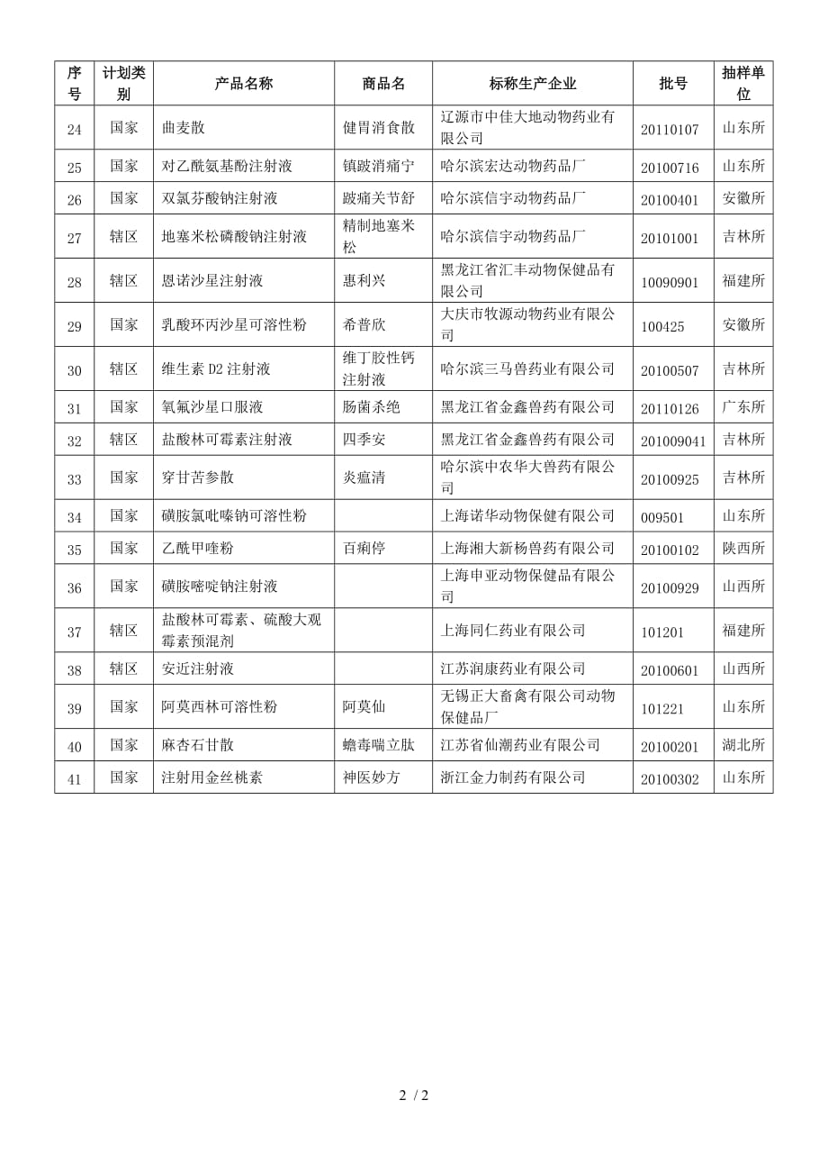 份合法企业确认的假兽药汇总表_第2页